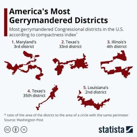 Texas most gerryamnder district What Exactly is Gerrymandering ? Non-Bias Explanation (the truth is funny)