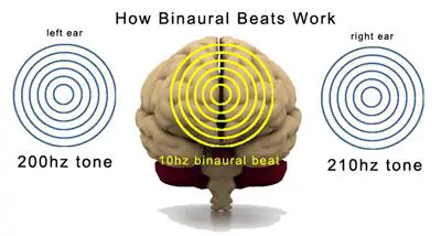 how binaural beats Do Binaural Beats Affect Human Consciousness ?