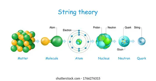 The Conscious Vibe string theory matter molecule atom 260nw 1766276315 Are Vibes and Energy the Same ? (Frequencies Explained)
