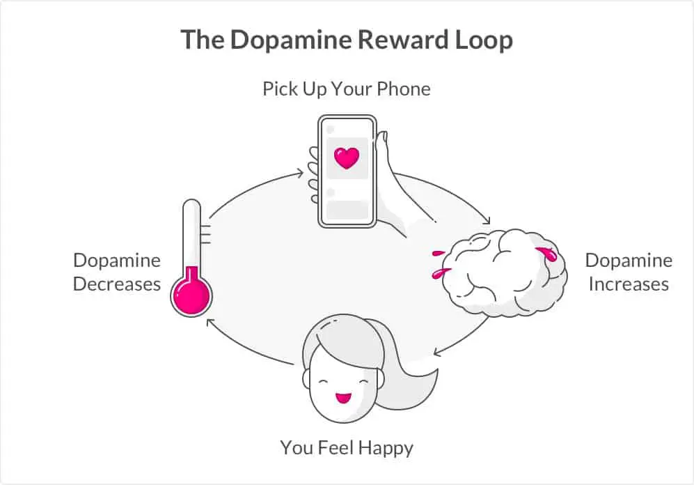dopamine reward loop Using Your Smartphones to Avoid Human Contact (the consequences)