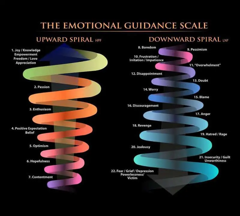 the emotional guidance scale shop Are Vibes and Energy the Same ? (Frequencies Explained)