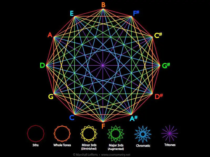 music polyrings cosmometry net What Are Sacred Geometry Symbols & Meanings