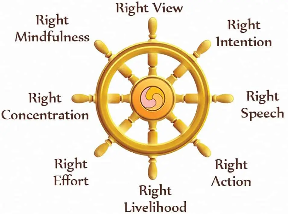 Eight Fold Path Buddhism The Wheel Of Dharma Meaning: Origin & Symbolism