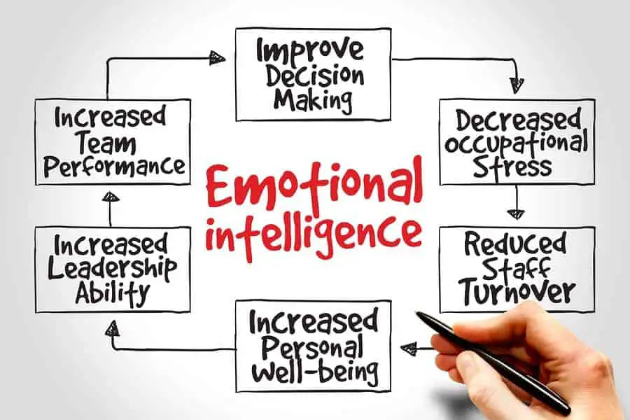 leaders in emotional intelligence EQ vs iq Is EQ a Real Thing? Emotional Intelligence Explained: IQ vs. EQ