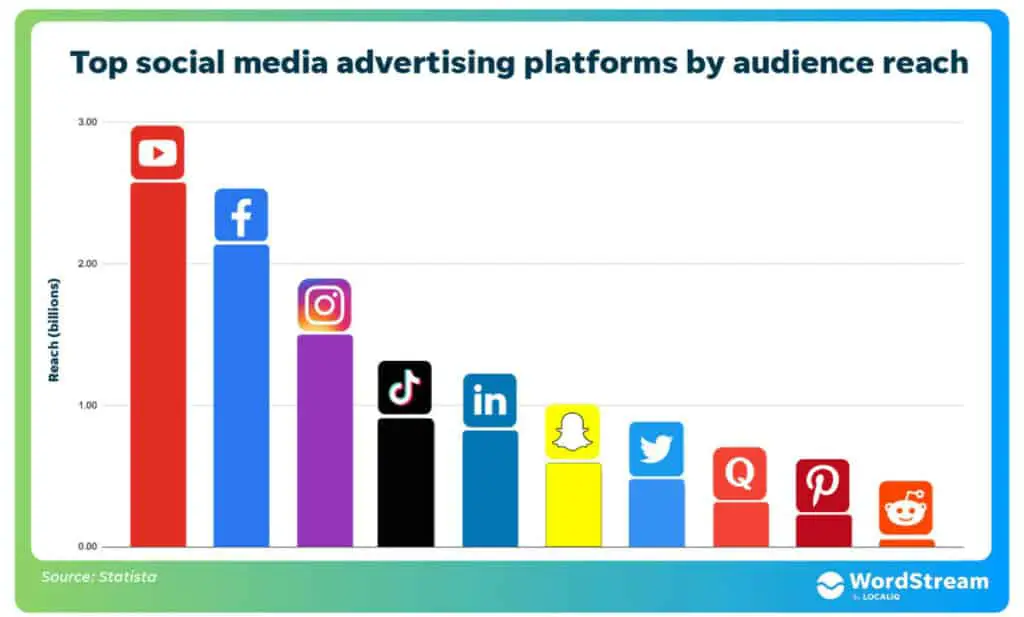 the conscious vibe why we buy things we dont need top social media advertising platforms graph Why Do We Buy Things We Don’t Need