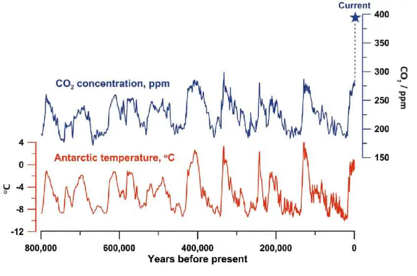 The last 800 000 years Changes in Antarctic air temperatures and atmospheric CO 2 How Do We Know That Climate Change Is Real?