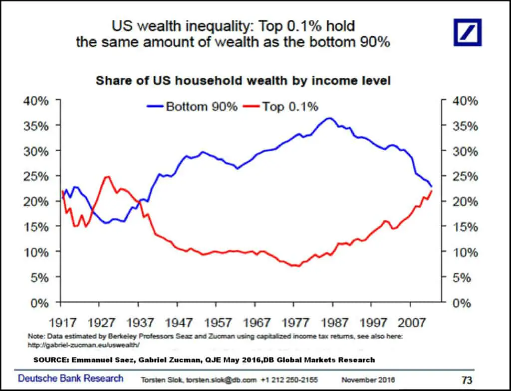 wealth inequality Why Do I Feel Mad At Society